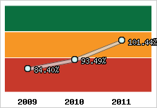  Evolution de l'activité