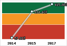  Evolution de l'activité