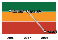  Evolution de l'activité