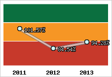  Evolution de l'activité