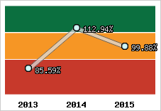  Evolution de l'activité