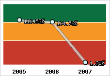  Evolution de l'activité
