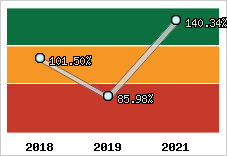  Evolution de l'activité