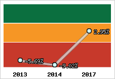 Rentabilité de l'exploitation