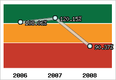  Evolution de l'activité