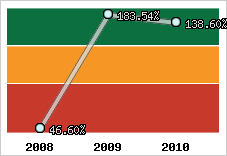  Evolution de l'activité