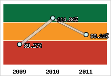  Evolution de l'activité