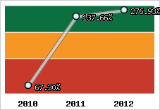  Evolution de l'activité