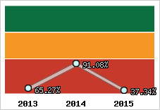  Evolution de l'activité