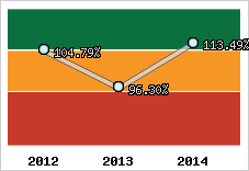  Evolution de l'activité