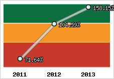  Evolution de l'activité