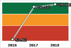  Evolution de l'activité