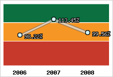  Evolution de l'activité