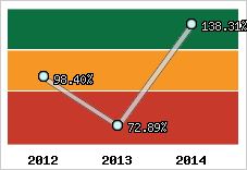  Evolution de l'activité