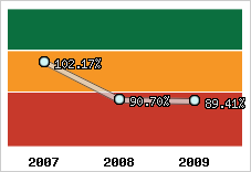  Evolution de l'activité