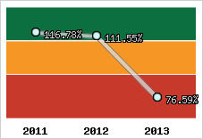  Evolution de l'activité