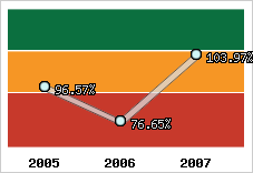  Evolution de l'activité