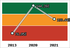  Evolution de l'activité