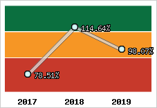  Evolution de l'activité