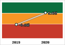 Capacité d'autofinancement