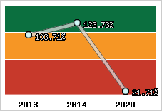  Evolution de l'activité