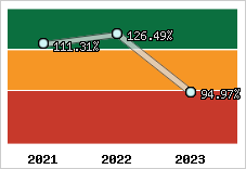  Evolution de l'activité