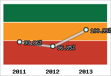  Evolution de l'activité