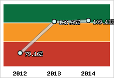  Evolution de l'activité