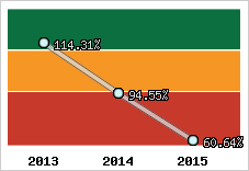  Evolution de l'activité