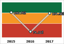  Evolution de l'activité