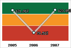  Evolution de l'activité