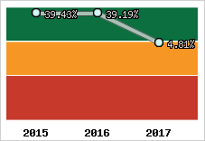 Rentabilité de l'exploitation