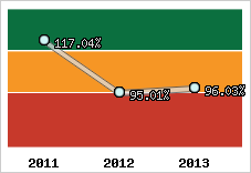  Evolution de l'activité