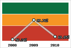 Evolution de l'activité