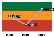  Evolution de l'activité