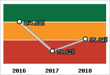 Evolution de l'activité