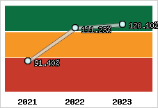  Evolution de l'activité