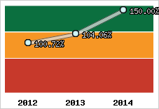  Evolution de l'activité