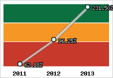  Evolution de l'activité
