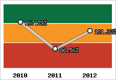  Evolution de l'activité