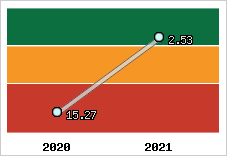 Capacité de remboursement