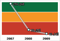  Evolution de l'activité