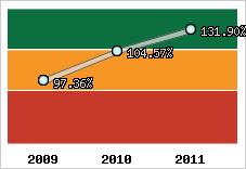  Evolution de l'activité