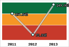  Evolution de l'activité