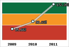  Evolution de l'activité