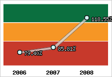  Evolution de l'activité