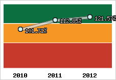  Evolution de l'activité