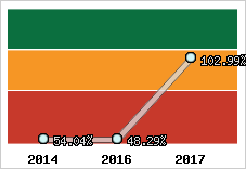  Evolution de l'activité