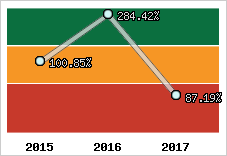  Evolution de l'activité