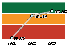  Evolution de l'activité